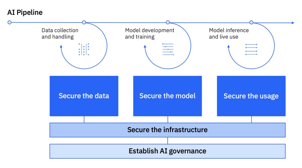 Ibm hot sale ai training